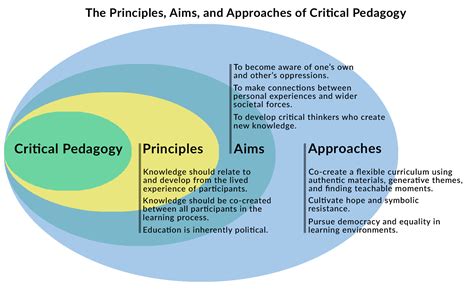 Questioning Hegemonic Pedagogies Exploring Critical and Creative Approaches in Indonesian Education