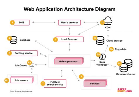  Web Application Architecture: A Colombian Perspective on Building Robust and Scalable Systems - Delving into the Digital Tapestry of Software Engineering